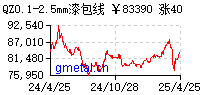 QZ 0.1-2.5mm